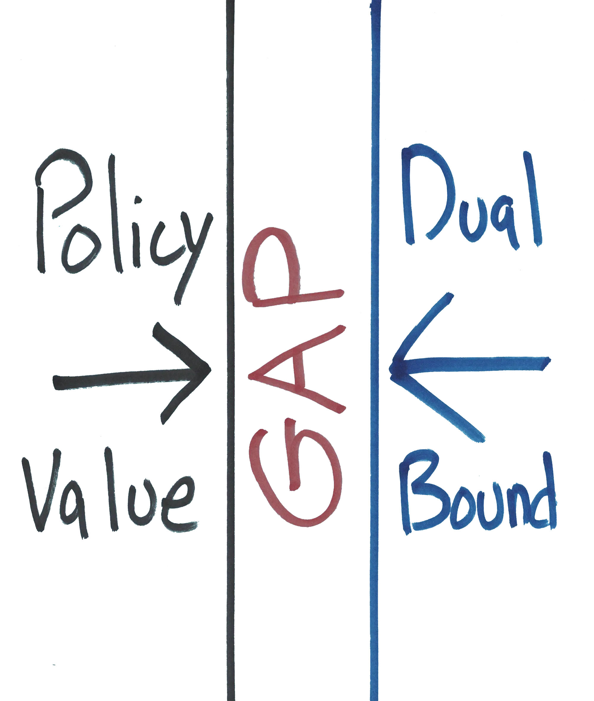 An illustration of the gap between the optimal policy value and a dual bound