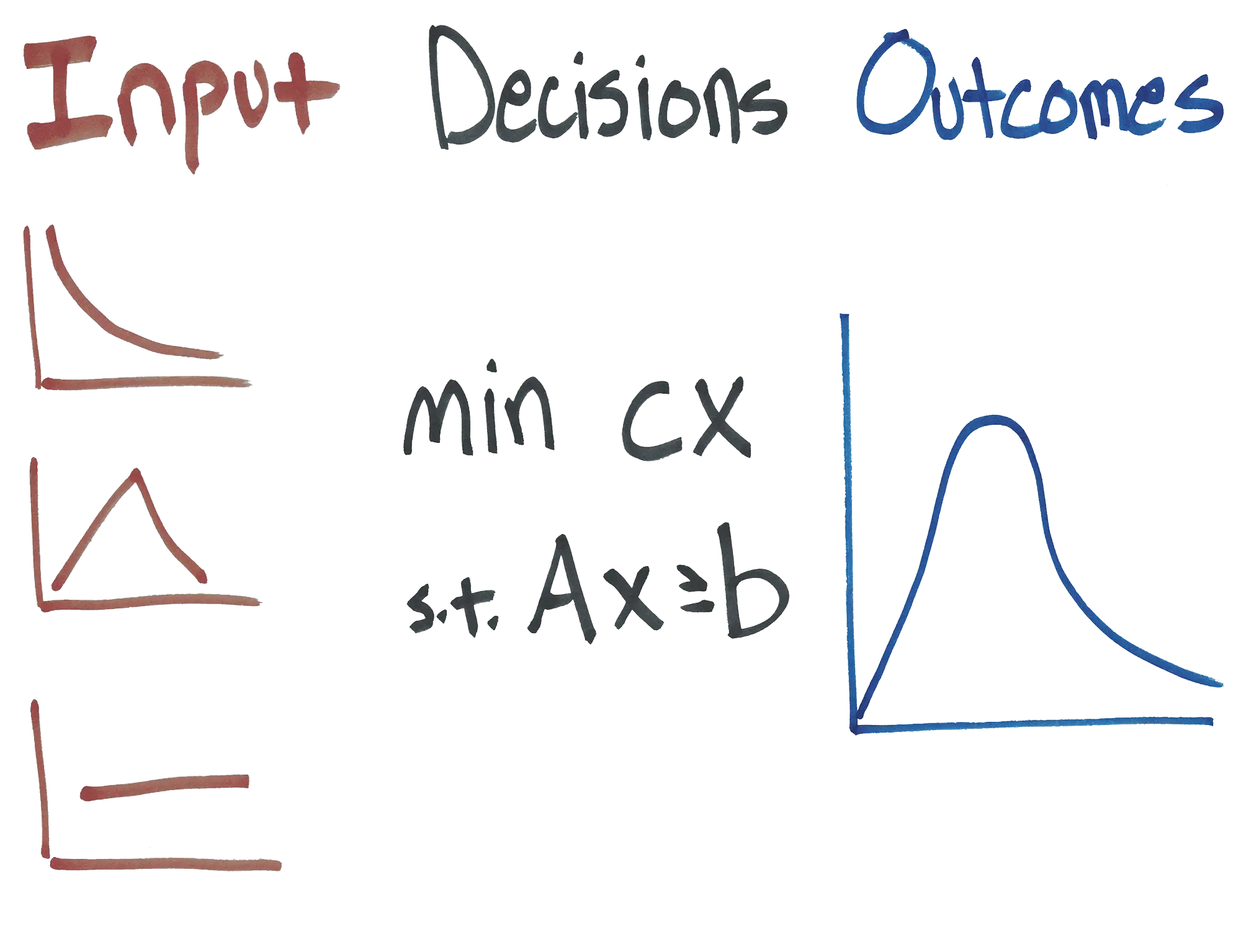 Illustration of a Monte Carlo simulation: inputs, decisions, and outcomes