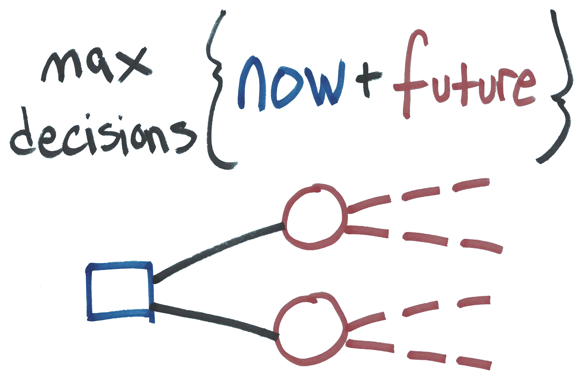 The value function and a decision tree